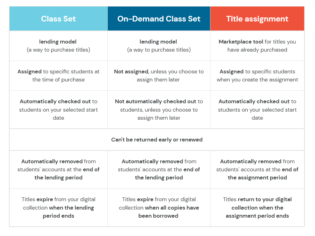 class sets vs. on-demand class sets vs. title assignments comparison chart