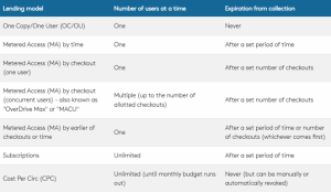 Table of available lending models for North American Public Libraries for OverDrive